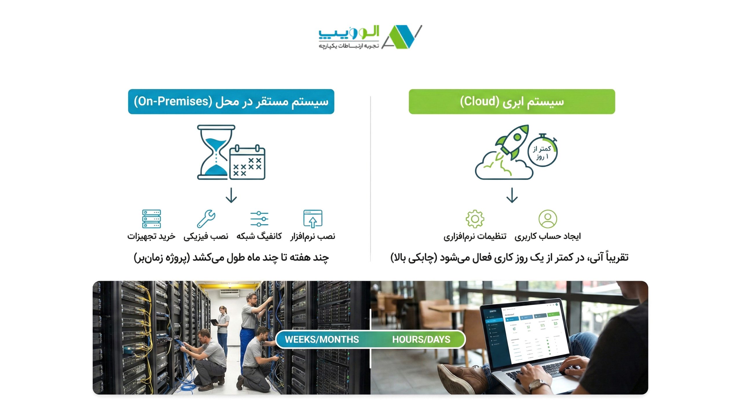 تفاوت نرمافزار On Premises با نرمافزار مرکز تماس ابری چیست